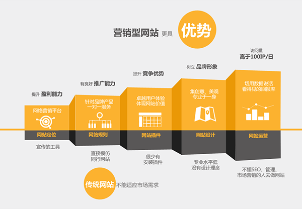 定制營銷型網(wǎng)站與模板化網(wǎng)站區(qū)別，你知道嗎？